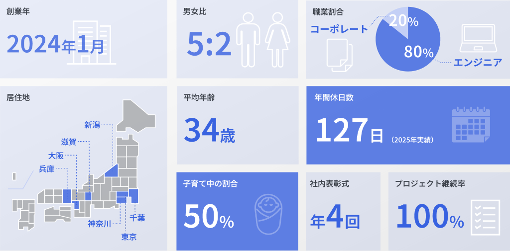 STAR AIの創業年、男女比、職業割合、居住地、平均年齢、年間休日数、子育て中の割合、社内表彰式、プロジェクト継続率
